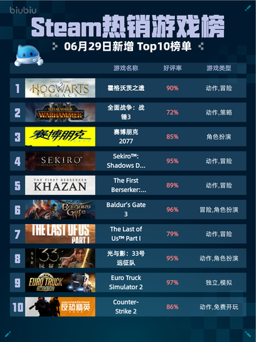 🔥霍格沃茨之遗登顶Steam热销榜！截图1
