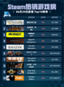 🔥霍格沃茨之遗登顶Steam热销榜！