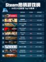 Steam热销游戏榜生死狙击2登顶