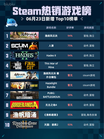 🔥Steam热销游戏榜逸剑风云决登顶💥🎉截图1