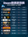 🔥Steam热销游戏榜逸剑风云决登顶💥🎉