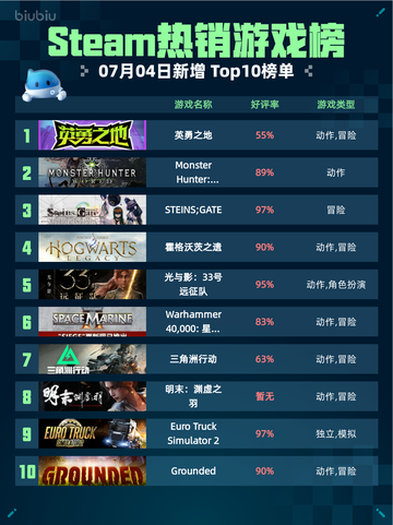 🔥Steam热销游戏榜英勇之地登顶💥截图1
