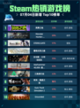 🔥Steam热销游戏榜英勇之地登顶💥