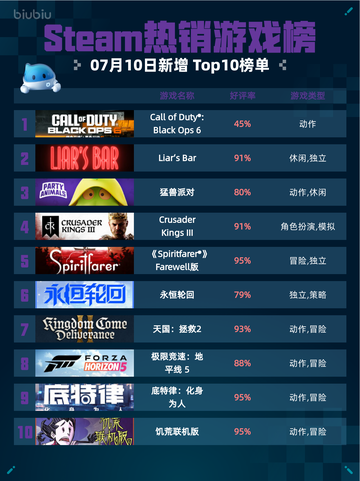 🔥Steam热销榜第一！COD：Black Ops 6登顶💥截图1