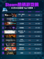 Steam热销游戏榜明末：渊虚之羽登顶