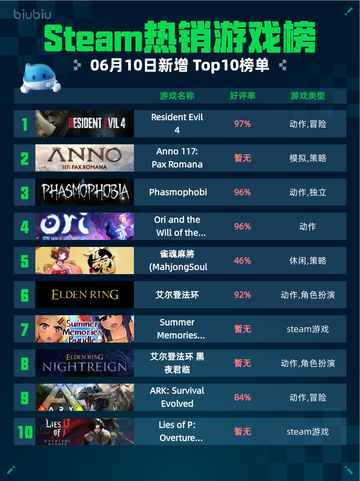 Steam热销游戏榜 Resident Evil 4登顶🔥🔥🔥截图1