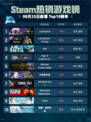 🔥Steam热销游戏榜Last Epoch登顶！