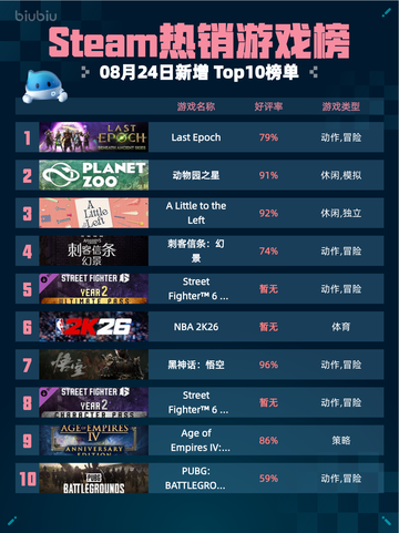 🔥Steam热销游戏榜Last Epoch登顶🎉截图1