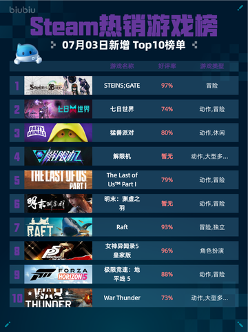 🔥Steam热销游戏榜STEINS;GATE登顶💥截图1