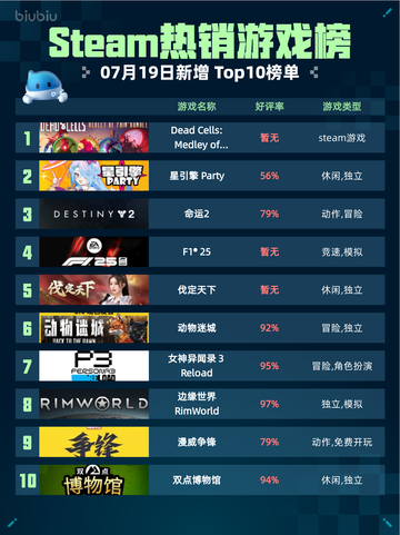 🔥Steam热销游戏榜Dead Cells登顶！💥截图1