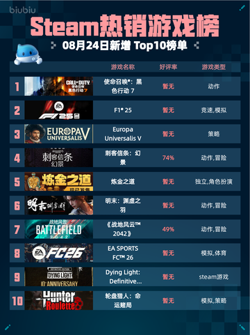 🔥Steam热销游戏榜《使命召唤®：黑色行动7》登顶！💥截图1