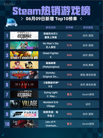 Steam热销游戏榜消逝的光芒2: 重装上阵版登顶🔥💥截图1