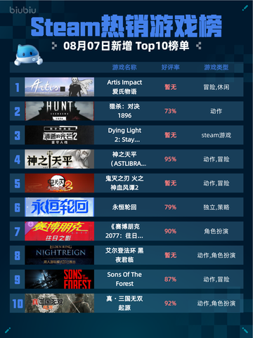🔥Steam热销游戏榜Artis Impact爱氏物语登顶💥截图1