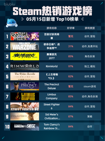 Steam热销游戏榜百剑讨妖传绮谭登顶截图1