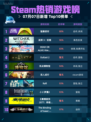 🔥Steam热销游戏榜猛兽派对登顶💥