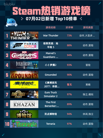 Steam热销游戏榜War Thunder登顶🔥🎮💥截图1