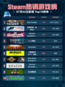 Steam热销游戏榜War Thunder登顶🔥🎮💥
