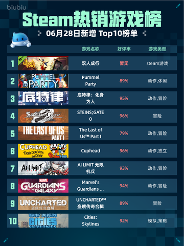 🔥Steam热销游戏榜双人成行登顶💥截图1