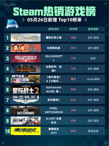 Steam热销游戏榜霍格沃茨之遗登顶截图1