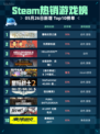 Steam热销游戏榜霍格沃茨之遗登顶