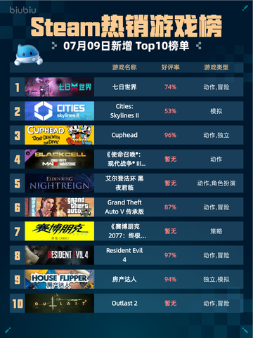 🔥Steam热销游戏榜七日世界登顶🏆截图1