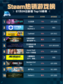 🔥Steam热销游戏榜七日世界登顶🏆