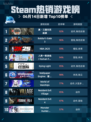 🔥Steam热销游戏榜真・三国无双 起源登顶💥