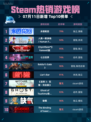 🔥Steam热销游戏榜永恒轮回登顶！💥