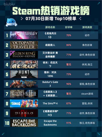 🔥Steam热销游戏榜《战地风云5》登顶💥截图1