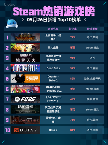 Steam热销游戏榜全面战争：战锤3登顶截图1