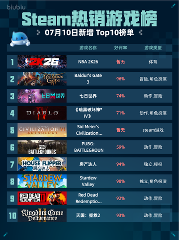 🔥NBA 2K26登顶Steam热销榜💥截图1