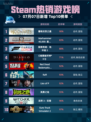 🔥霍格沃茨之遗登顶Steam热销榜✨