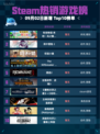 🔥Steam热销游戏榜《牧场物语：来吧！风之繁华集市》登顶🏆