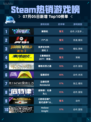 🔥解限机登顶Steam热销榜！🎮