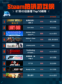 🔥《Steam热销游戏榜侏罗纪世界：进化2登顶！》🦖💥
