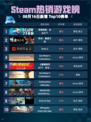 🔥Steam热销游戏榜深海迷航：冰点之下登顶💥