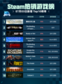 🔥霍格沃茨之遗登顶Steam热销榜✨