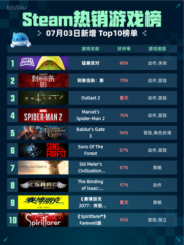 🎮Steam热销游戏榜猛兽派对登顶🔥截图1