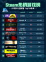 🎮Steam热销游戏榜猛兽派对登顶🔥