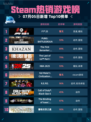 🔥Steam热销游戏榜F1® 25登顶💥