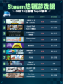 🔥Steam热销榜《巫师3》登顶！👑