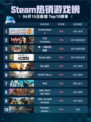 Steam热销游戏榜Overcooked! 2登顶