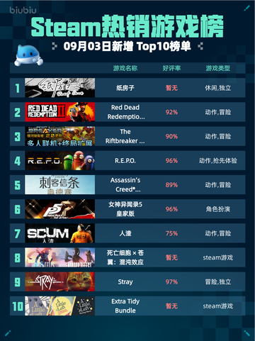🔥Steam热销游戏榜纸房子登顶！💥截图1