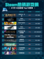 🔥Steam热销游戏榜《火炬之光：无限》登顶！💥