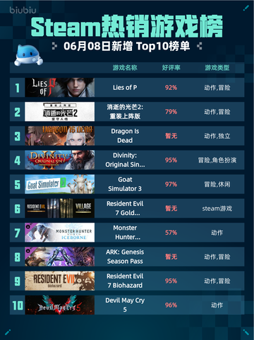 Steam热销游戏榜Lies of P登顶🔥🔥仅18字！💥截图1