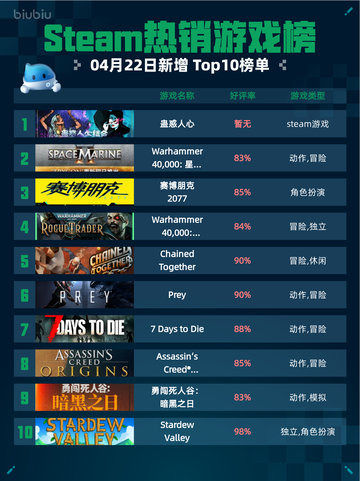 Steam热销游戏榜蛊惑人心登顶截图1