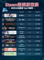 🔥Steam热销游戏榜雨中冒险2登顶！💥