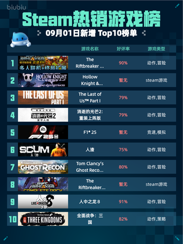 🔥Steam热销游戏榜The Riftbreaker银河破裂者登顶💥截图1