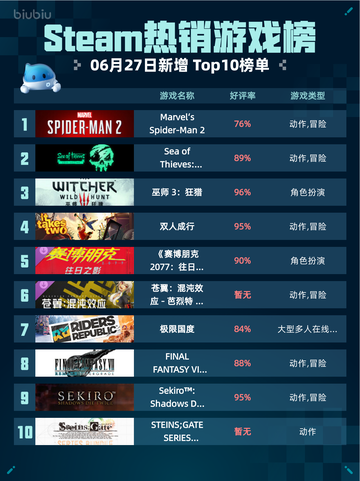 🎮Steam热销游戏榜Marvel's Spider-Man 2登顶🕷截图1
