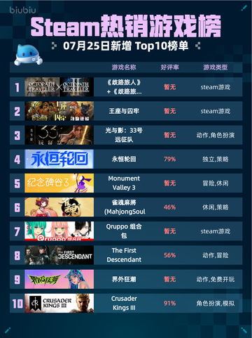 🎮Steam热销游戏榜《歧路旅人》＋《歧路旅人 II》合辑登顶🔥截图1